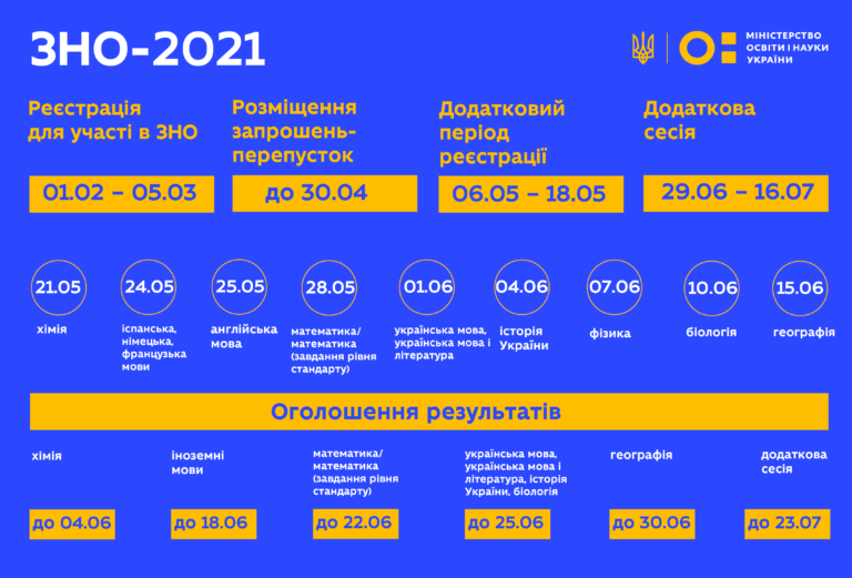 ВСЕ, ЩО ВИ ХОТІЛИ ЗНАТИ ПРО ЗНО (ЗОВНІШНЄ НЕЗАЛЕЖНЕ ОЦІНЮВАННЯ)