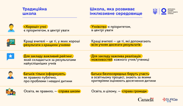 Якісне інклюзивне навчання: to do list для директора школи