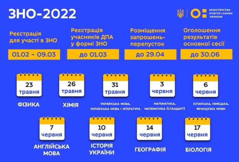 МІНІСТЕРСТВО ОСВІТИ І НАУКИ УКРАЇНИ ОПРИЛЮДНИЛО ПОРЯДОК ОРГАНІЗАЦІЇ ТА ПРОВЕДЕННЯ ЗНО У 2022 РОЦІ