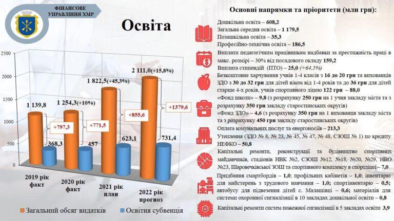 УХВАЛЕНО БЮДЖЕТ ГРОМАДИ НА 2022 РІК. СКІЛЬКИ ВИТРАТЯТЬ НА ОСВІТУ