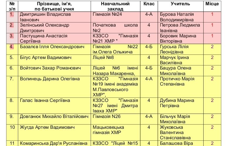 ПЕРЕМОЖЦІ ІІ ТУРУ МІСЬКОЇ ОЛІМПІАДИ З БЖД ОТРИМАЛИ НАГОРОДИ