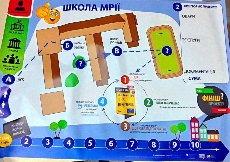 ХМЕЛЬНИЦЬКІ ШКОЛЯРІ ОПАНОВУЮТЬ МЕХАНІЗМИ ФОРМУВАННЯ ІНКЛЮЗИВНОГО ШКІЛЬНОГО ГРОМАДСЬКОГО БЮДЖЕТУ